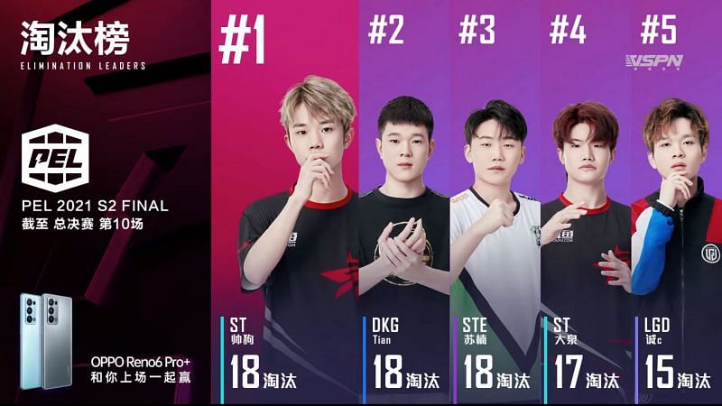 Top 5 players after PEL 2021 Season 2 Finals day 2